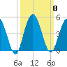 Tiger Point tide chart for Wednesday, October 8, 2025