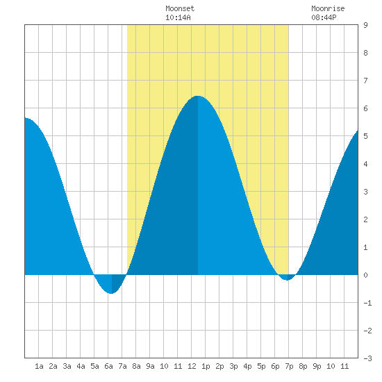 Tiger Point tide chart for Thursday, October 9, 2025