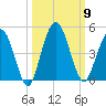 Tiger Point tide chart for Thursday, October 9, 2025