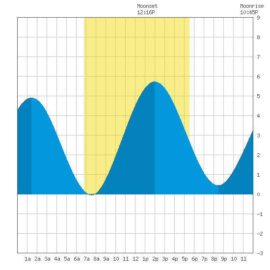 Tiger Point tide chart for Monday, November 10, 2025