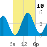 Tiger Point tide chart for Monday, November 10, 2025