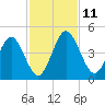 Tiger Point tide chart for Tuesday, November 11, 2025