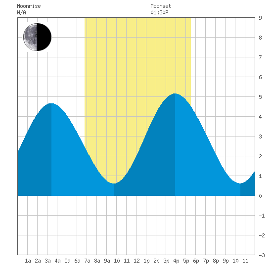 Tiger Point tide chart for Wednesday, November 12, 2025