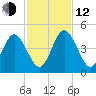 Tiger Point tide chart for Wednesday, November 12, 2025