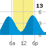 Tiger Point tide chart for Thursday, November 13, 2025
