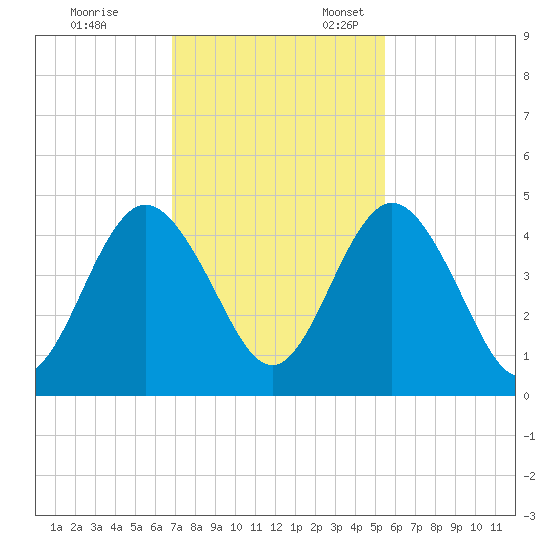 Tiger Point tide chart for Friday, November 14, 2025