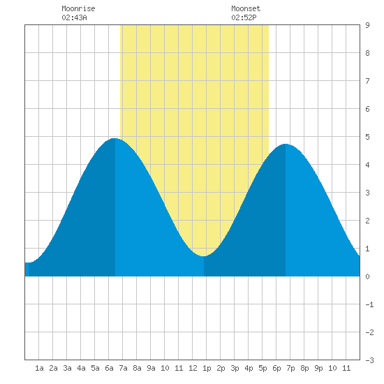 Tiger Point tide chart for Saturday, November 15, 2025