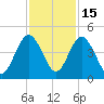 Tiger Point tide chart for Saturday, November 15, 2025