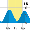Tiger Point tide chart for Sunday, November 16, 2025