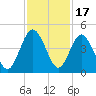 Tiger Point tide chart for Monday, November 17, 2025