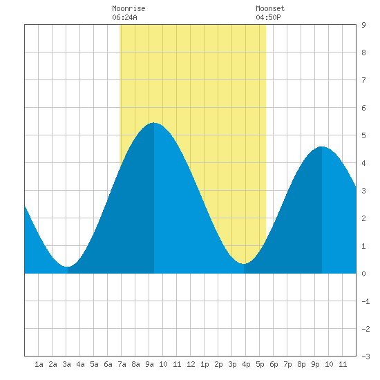 Tiger Point tide chart for Wednesday, November 19, 2025