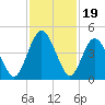 Tiger Point tide chart for Wednesday, November 19, 2025