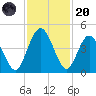 Tiger Point tide chart for Thursday, November 20, 2025