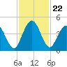 Tiger Point tide chart for Saturday, November 22, 2025