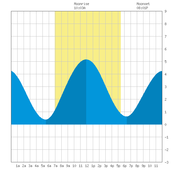Tiger Point tide chart for Sunday, November 23, 2025