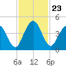 Tiger Point tide chart for Sunday, November 23, 2025