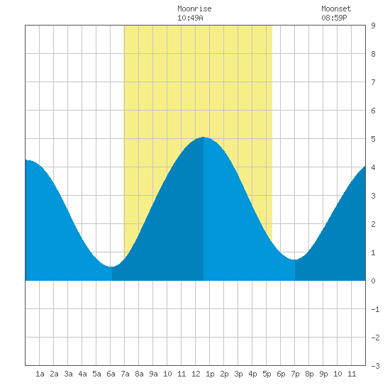 Tiger Point tide chart for Monday, November 24, 2025
