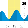 Tiger Point tide chart for Wednesday, November 26, 2025