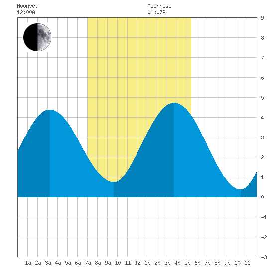 Tiger Point tide chart for Friday, November 28, 2025