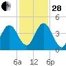 Tiger Point tide chart for Friday, November 28, 2025