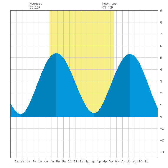 Tiger Point tide chart for Sunday, November 2, 2025