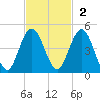 Tiger Point tide chart for Sunday, November 2, 2025