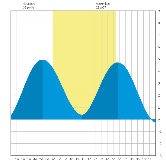 Tiger Point tide chart for Sunday, November 30, 2025
