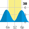 Tiger Point tide chart for Sunday, November 30, 2025