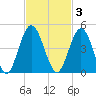 Tiger Point tide chart for Monday, November 3, 2025