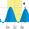 Tiger Point tide chart for Tuesday, November 4, 2025