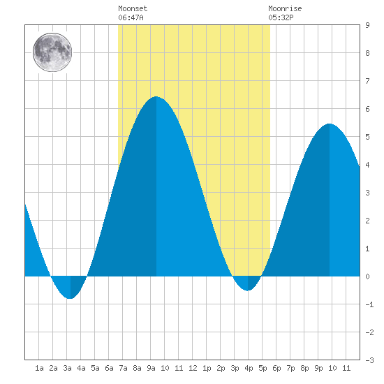 Tiger Point tide chart for Wednesday, November 5, 2025