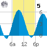Tiger Point tide chart for Wednesday, November 5, 2025