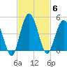 Tiger Point tide chart for Thursday, November 6, 2025