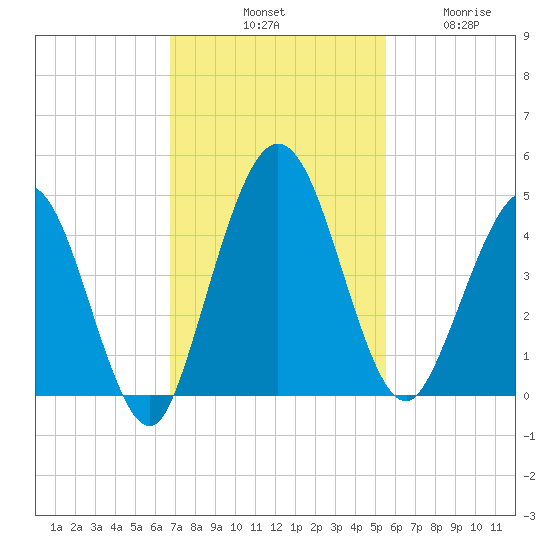 Tiger Point tide chart for Saturday, November 8, 2025
