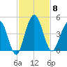 Tiger Point tide chart for Saturday, November 8, 2025