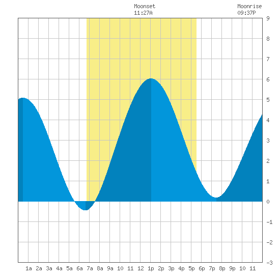 Tiger Point tide chart for Sunday, November 9, 2025