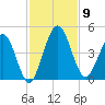 Tiger Point tide chart for Sunday, November 9, 2025