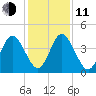Tiger Point tide chart for Thursday, December 11, 2025