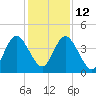 Tiger Point tide chart for Friday, December 12, 2025