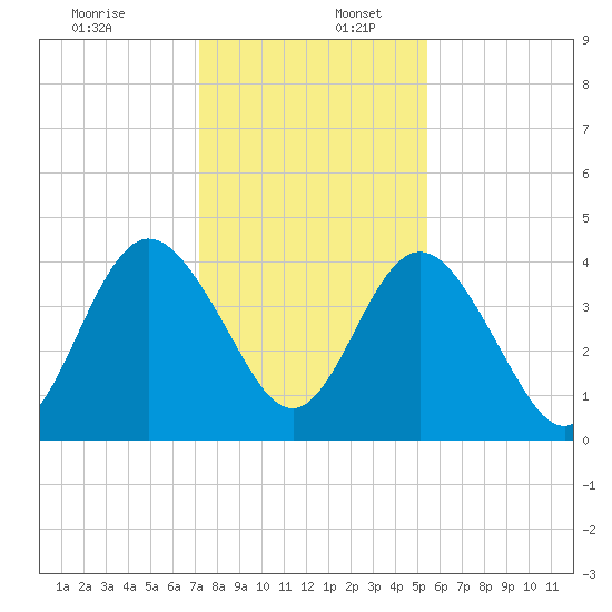 Tiger Point tide chart for Saturday, December 13, 2025