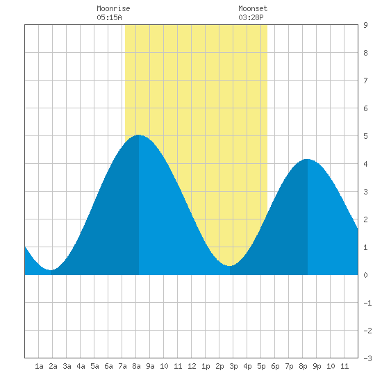 Tiger Point tide chart for Wednesday, December 17, 2025