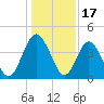 Tiger Point tide chart for Wednesday, December 17, 2025