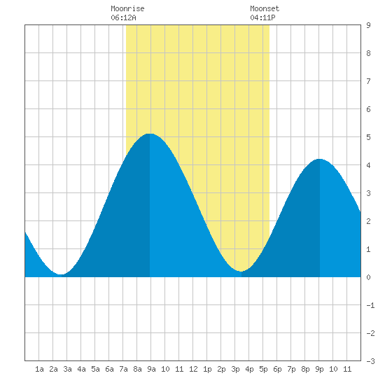 Tiger Point tide chart for Thursday, December 18, 2025