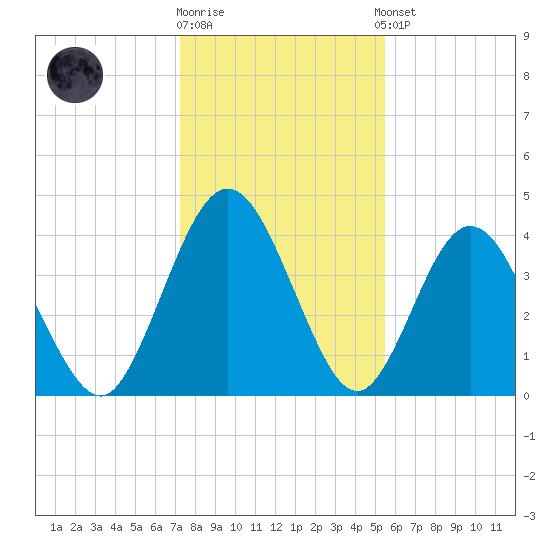 Tiger Point tide chart for Friday, December 19, 2025