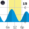 Tiger Point tide chart for Friday, December 19, 2025