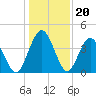 Tiger Point tide chart for Saturday, December 20, 2025
