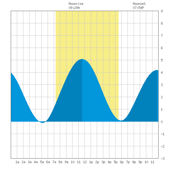 Tiger Point tide chart for Monday, December 22, 2025