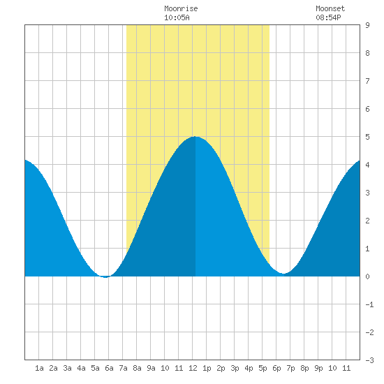 Tiger Point tide chart for Tuesday, December 23, 2025