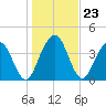 Tiger Point tide chart for Tuesday, December 23, 2025