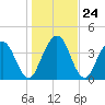 Tiger Point tide chart for Wednesday, December 24, 2025